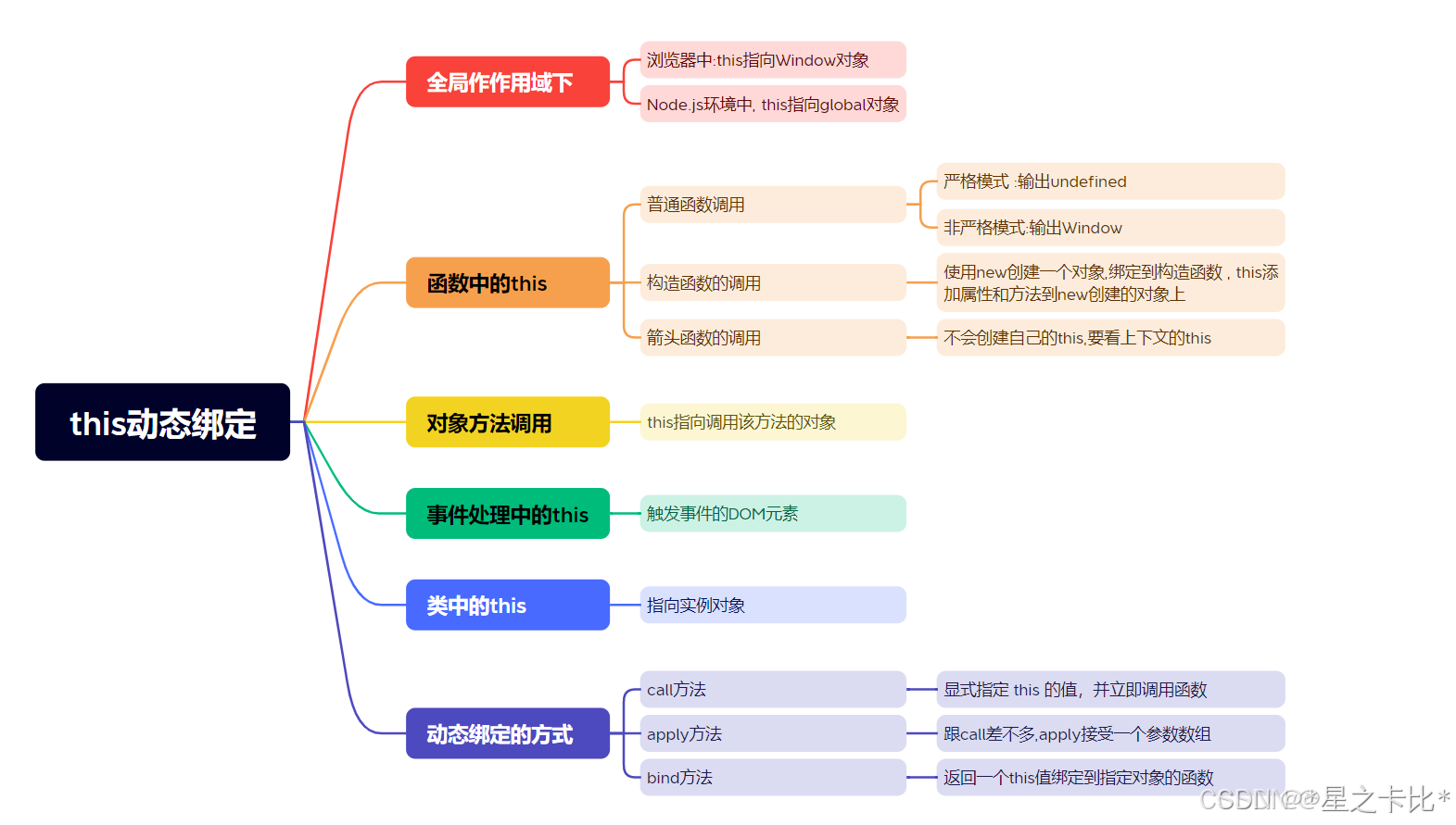 前端知识点---this的使用方法详解(Javascript)