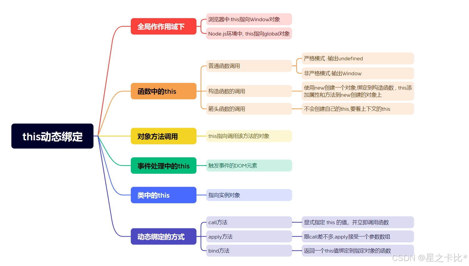 前端知识点---this的使用方法详解(Javascript)